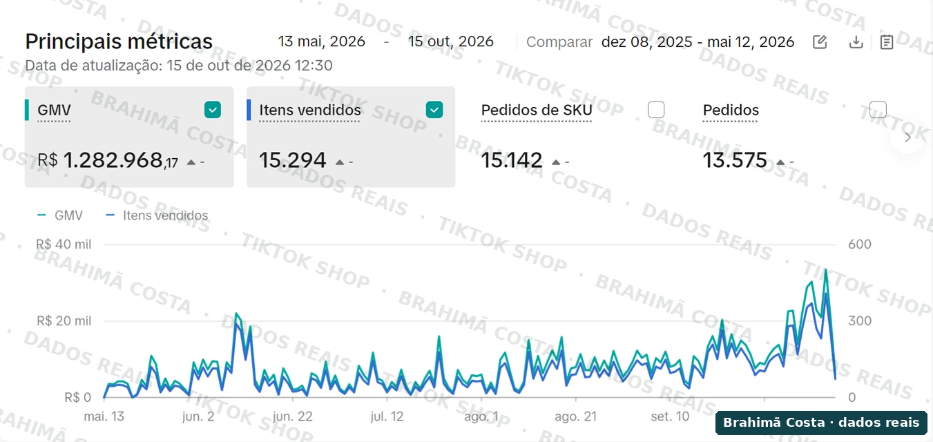 Painel do TikTok Shop da Loja 1 de 13/05 a 15/10/2026: GMV R$ 1.282.968,17, 13.575 pedidos e 15.294 itens vendidos