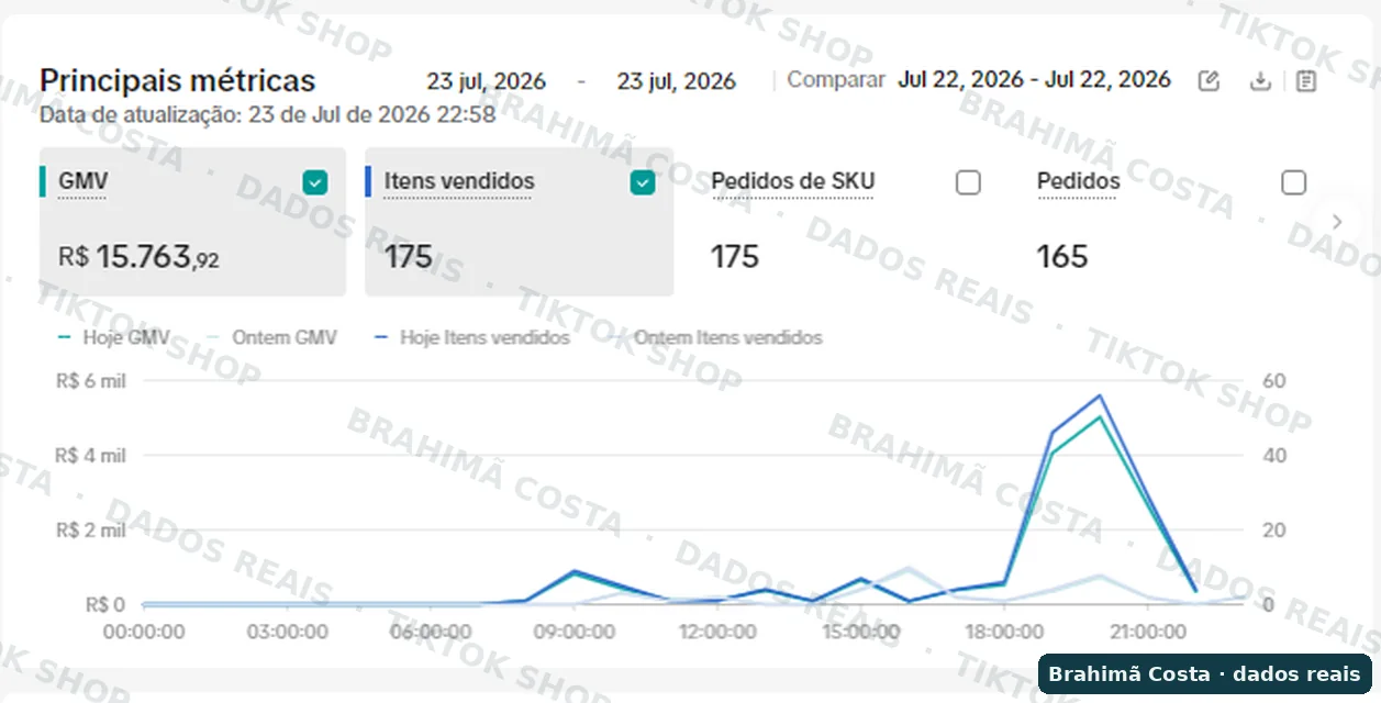 Painel do TikTok Shop com GMV diário de R$ 15.763,92 e 175 itens
