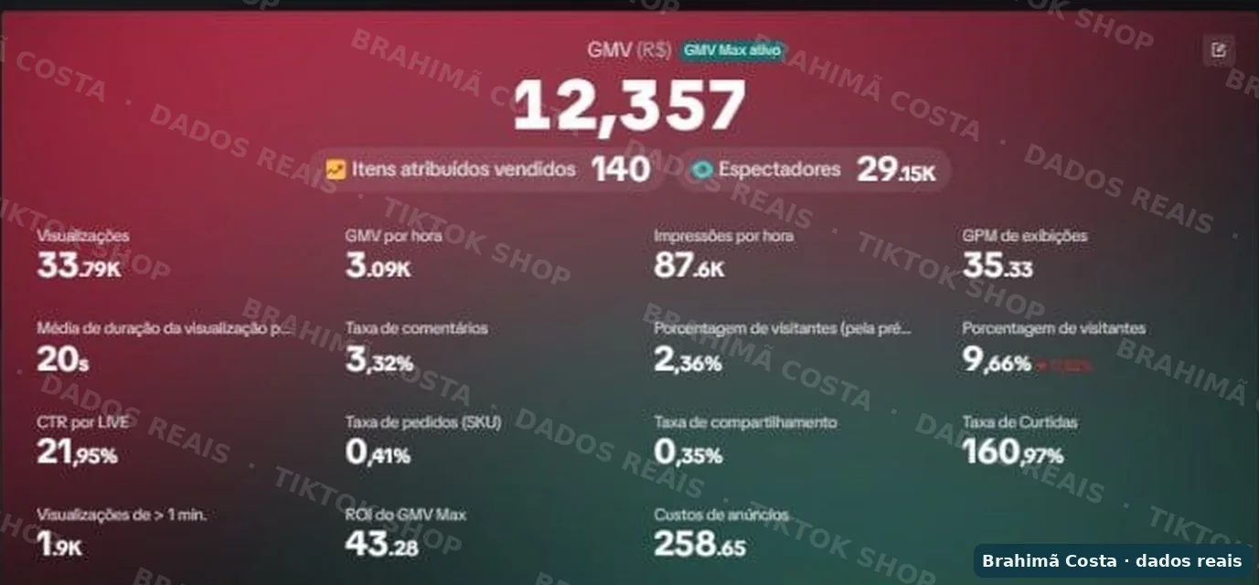 Painel de live do TikTok Shop com GMV de R$ 12.357 e 140 itens
