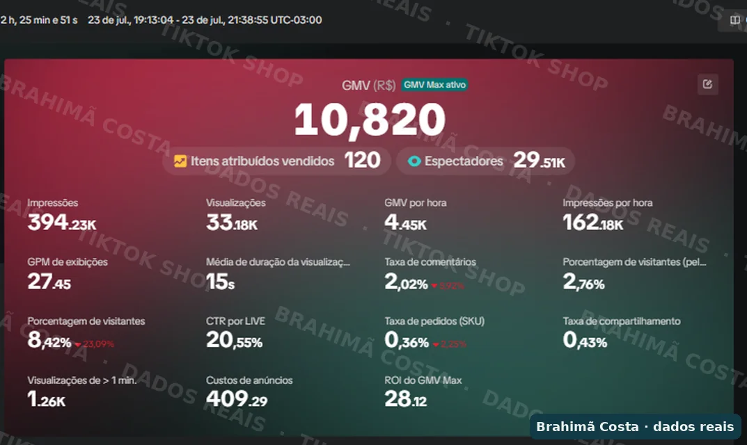 Painel de live do TikTok Shop com GMV de R$ 10.820 e 121 itens