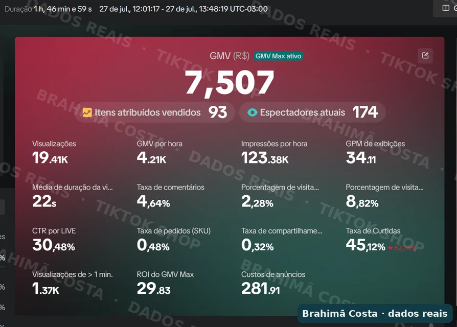 Painel de live do TikTok Shop com GMV de R$ 7.507 e 93 itens