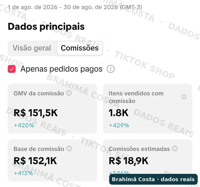 Painel de afiliado do TikTok Shop com GMV de comissão de R$ 151,5 mil e comissões estimadas de R$ 18,9 mil em agosto de 2026